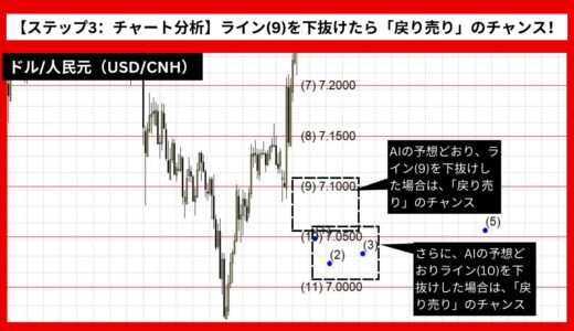 【AI予想とチャート分析】ドル/人民元（USD/CNH）は7.0291まで下落？《2024年11月最新》