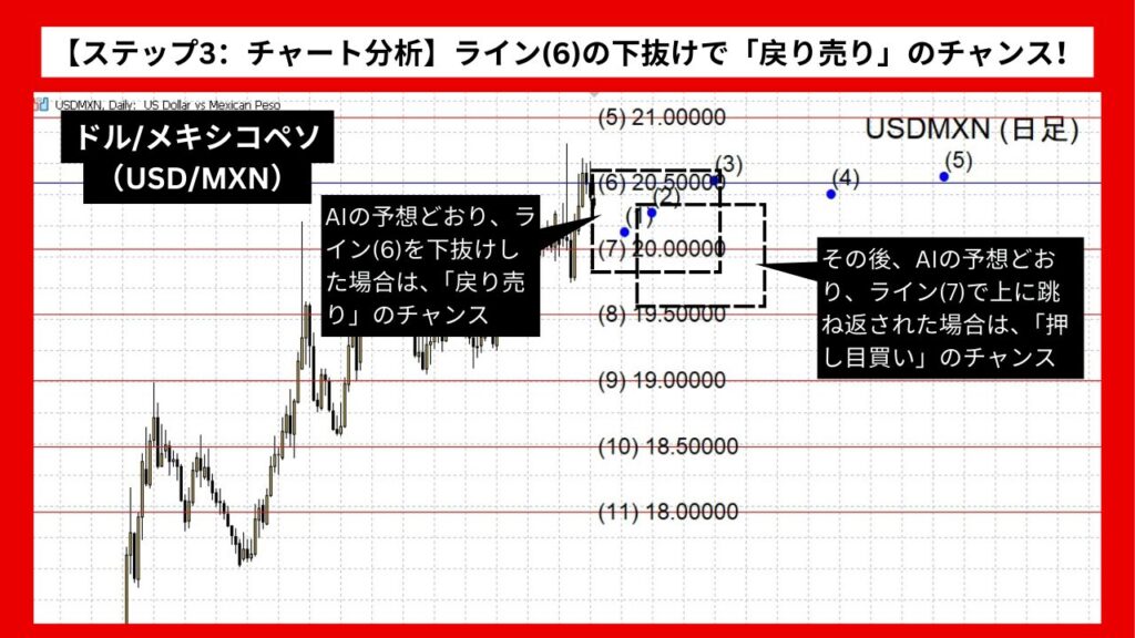 【ステップ3：チャート分析】ライン(6)の下抜けで「戻り売り」のチャンス！