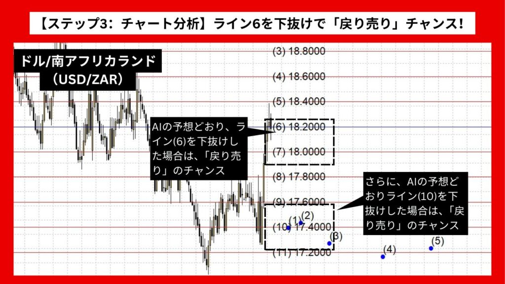 【ステップ3：チャート分析】ライン6を下抜けで「戻り売り」チャンス！