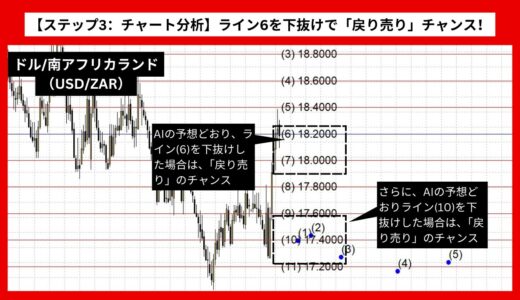 【AI予想とチャート分析】ドル/南アフリカランド（USD/ZAR）は17.2229まで下落？《2024年11月最新》