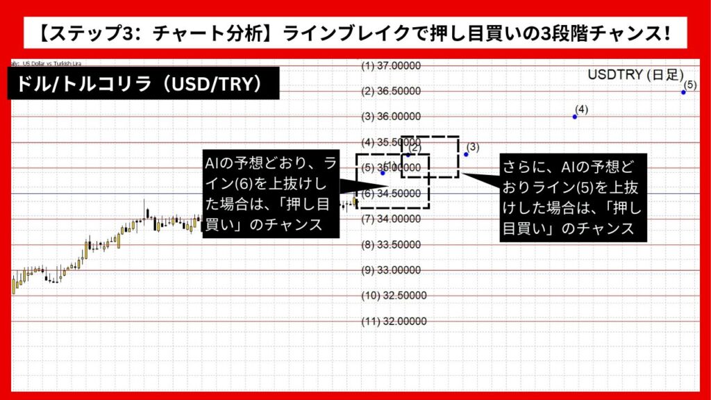 【ステップ3：チャート分析】ラインブレイクで押し目買いの3段階チャンス！