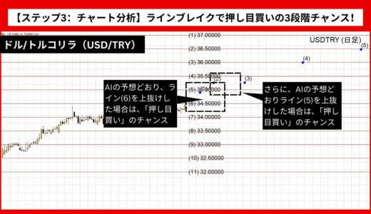 【AI予想とチャート分析】ドル/トルコリラ（USD/TRY）は36.61995まで上昇？《2024年11月最新》