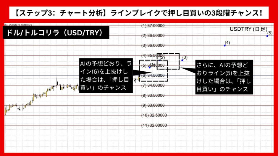 【AI予想とチャート分析】ドル/トルコリラ（USD/TRY）は36.61995まで上昇？《2024年11月最新》