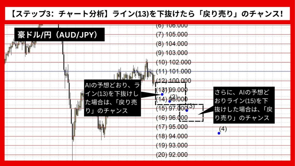 【ステップ3：チャート分析】ライン(13)を下抜けたら「戻り売り」のチャンス！