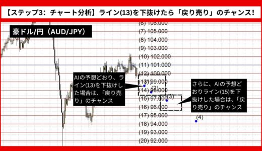 【AI予想とチャート分析】豪ドル/円（AUD/JPY）は94.804まで下落？《2024年11月最新》