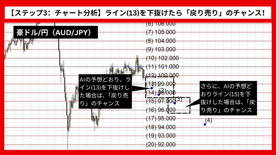 【AI予想とチャート分析】豪ドル/円（AUD/JPY）は94.804まで下落？《2024年11月最新》