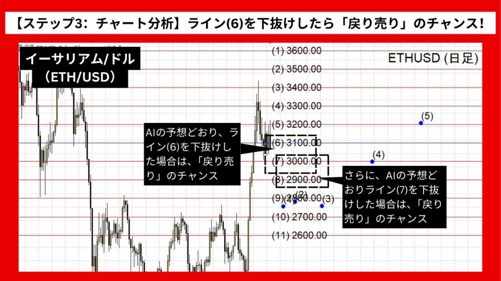 【ステップ3：チャート分析】ライン(6)を下抜けしたら「戻り売り」のチャンス！