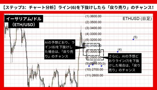 【AI予想とチャート分析】イーサリアム/ドル（ETH/USD）は2793.32まで下落？《2024年11月最新》