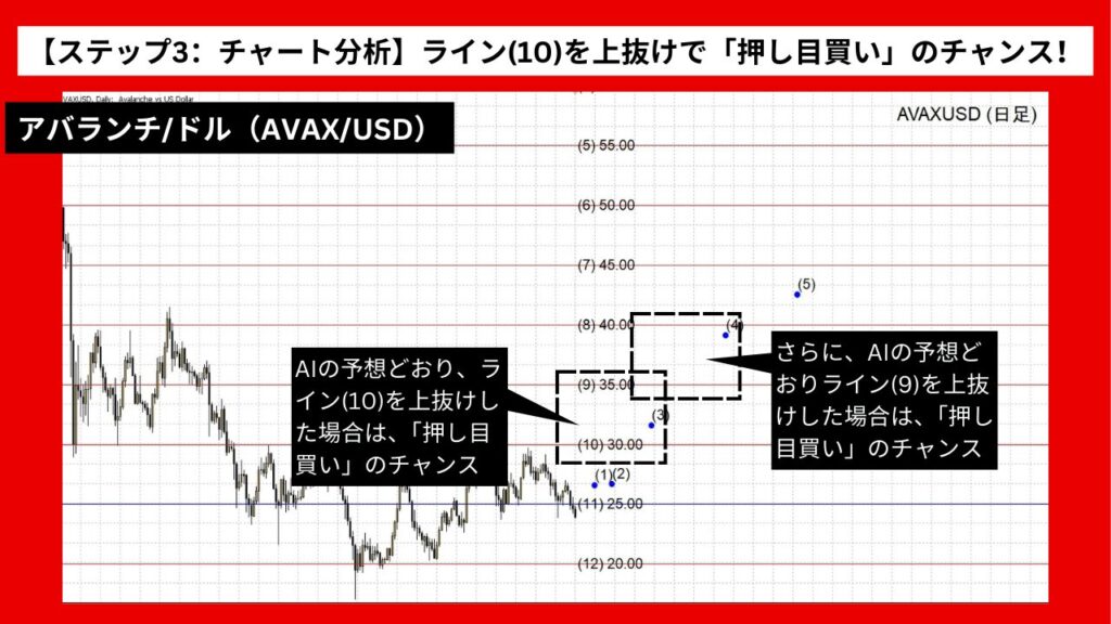 【ステップ3：チャート分析】ライン(10)を上抜けしたら「押し目買い」のチャンス！