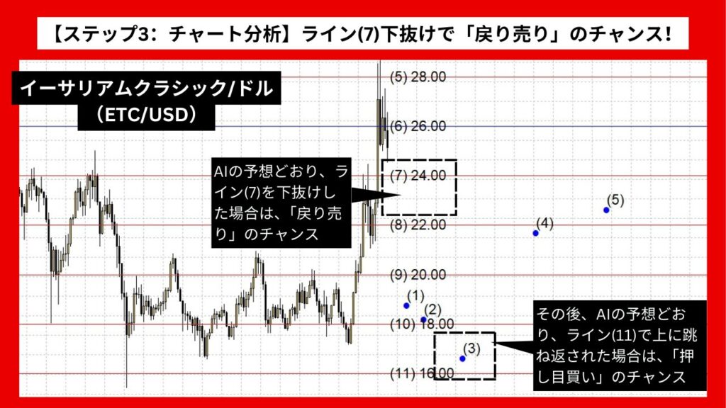 【ステップ3：チャート分析】イーサリアムクラシック/ドル：ライン(7)下抜けで「戻り売り」のチャンス！