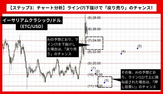 【AI予想とチャート分析】イーサリアムクラシック/ドル（ETC/USD）は17.01まで下落？《2024年11月最新》