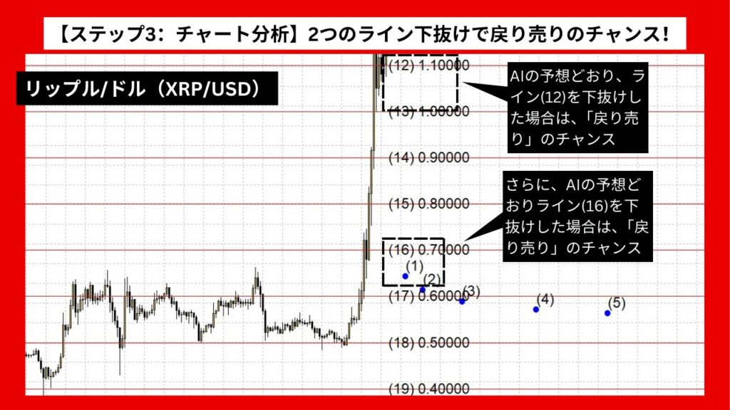 【ステップ3：チャート分析】リップル/ドル：2つのライン下抜けで戻り売りのチャンス！