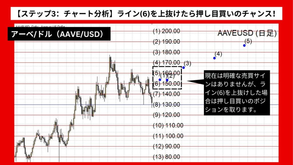 【ステップ3：チャート分析】ライン(6)を上抜けたら押し目買いのチャンス！