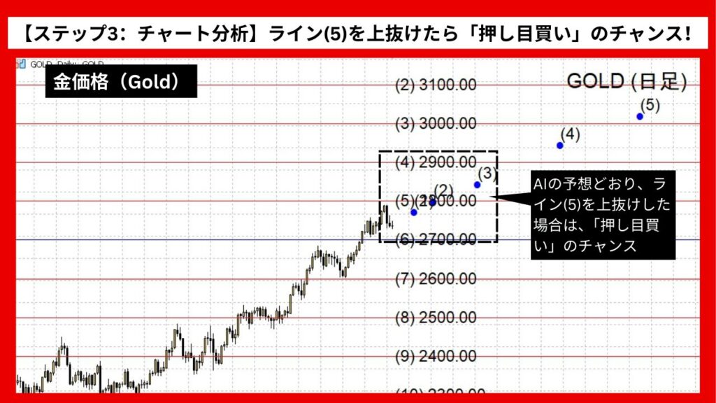 【ステップ3：チャート分析】ライン(5)を上抜けたら「押し目買い」のチャンス！