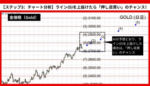 【AI予想とチャート分析】金価格（Gold）は3047.04まで上昇？《2024年11月最新》