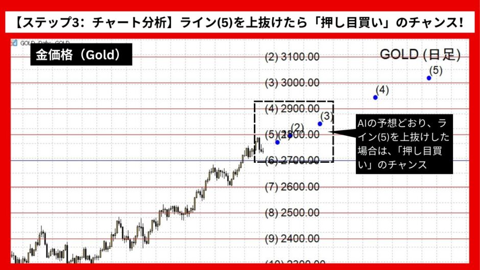 【AI予想とチャート分析】金価格（Gold）は3047.04まで上昇？《2024年11月最新》