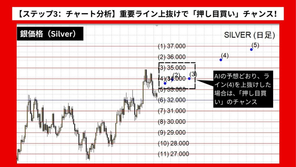 【ステップ3：チャート分析】重要ライン上抜けで「押し目買い」チャンス！