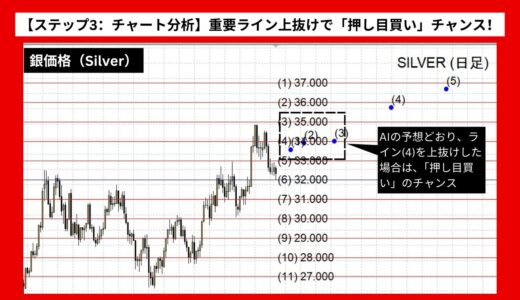 【AI予想とチャート分析】銀価格（Silver）は37.106まで上昇？《2024年11月最新》