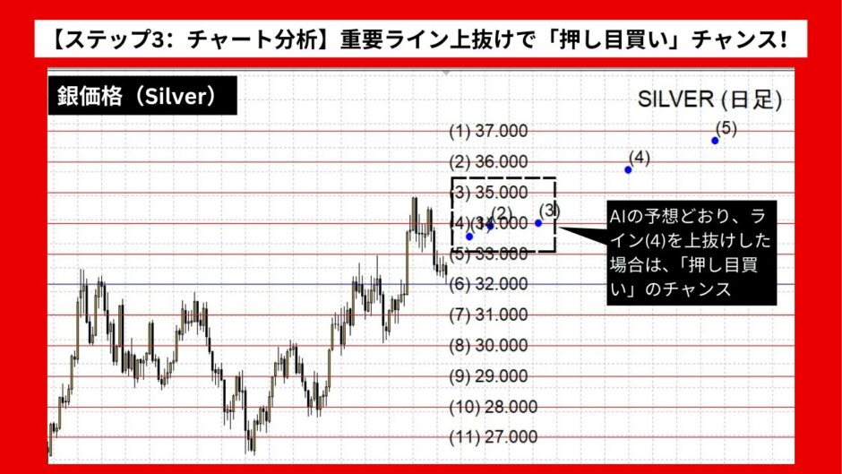 【AI予想とチャート分析】銀価格（Silver）は37.106まで上昇？《2024年11月最新》