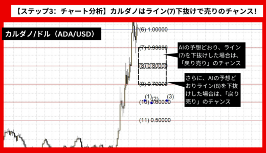 【AI予想とチャート分析】カルダノ/ドル（ADA/USD）は0.61795まで下落？《2024年11月最新》