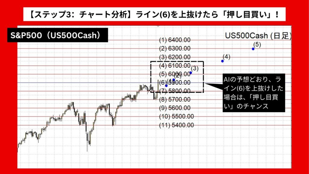 【ステップ3：チャート分析】ライン(6)を上抜けたら「押し目買い」で上昇トレンドに乗る！