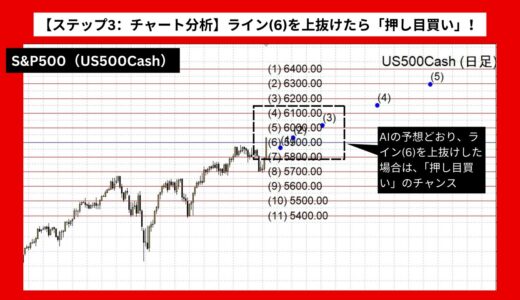 【AI予想とチャート分析】S&P500（US500Cash）は6348.3まで上昇？《2024年11月最新》