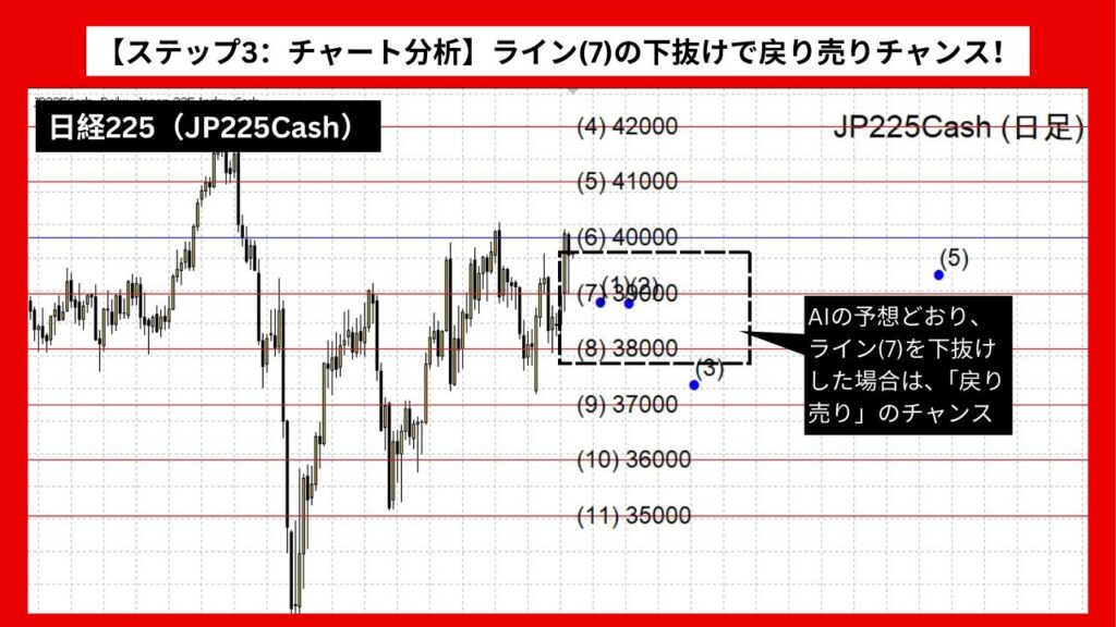 【ステップ3：チャート分析】ライン(7)の下抜けで戻り売りチャンス！