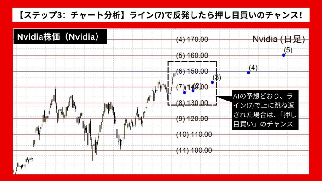 【ステップ3：チャート分析】ライン(7)で反発したら押し目買いのチャンス！