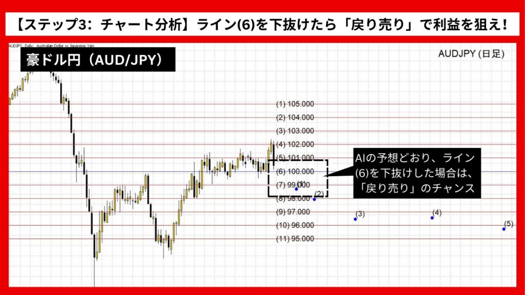 【ステップ3：チャート分析】重要なライン(6)を下抜けたら「戻り売り」で利益を狙え！