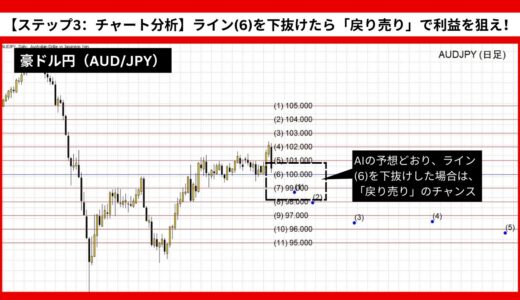 【AI予想とチャート分析】豪ドル円（AUD/JPY）は96.129まで下落？《2024年11月最新》