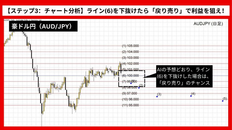 【AI予想とチャート分析】豪ドル円（AUD/JPY）は96.129まで下落？《2024年11月最新》