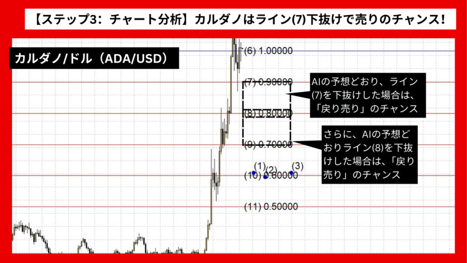 【AI予想とチャート分析】カルダノ/ドル（ADA/USD）は0.61795まで下落？《2024年11月最新》