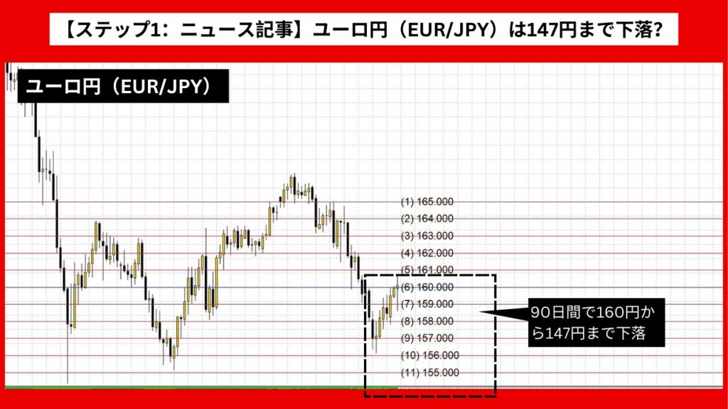 【ステップ1：ニュース記事】ユーロ円（EUR/JPY）は147円まで下落？