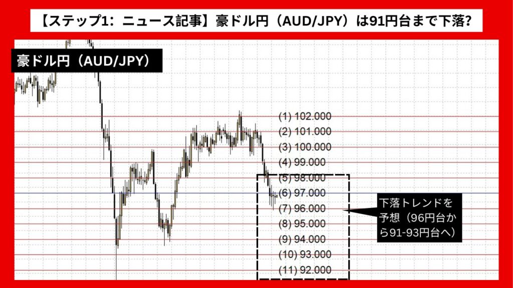 【ステップ1：ニュース記事】豪ドル円（AUD/JPY）は91円台まで下落？