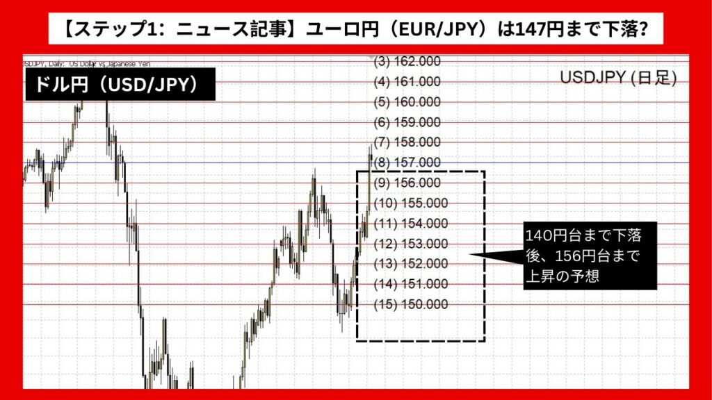 【ステップ1：ニュース記事】ドル円（USD/JPY）は140円台まで下落後、156円台まで上昇か？