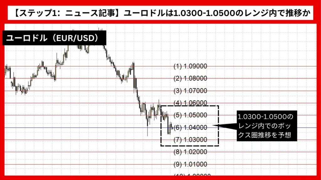 【ステップ1：ニュース記事】ユーロドル（EUR/USD）は1.0300-1.0500のレンジ内で推移か