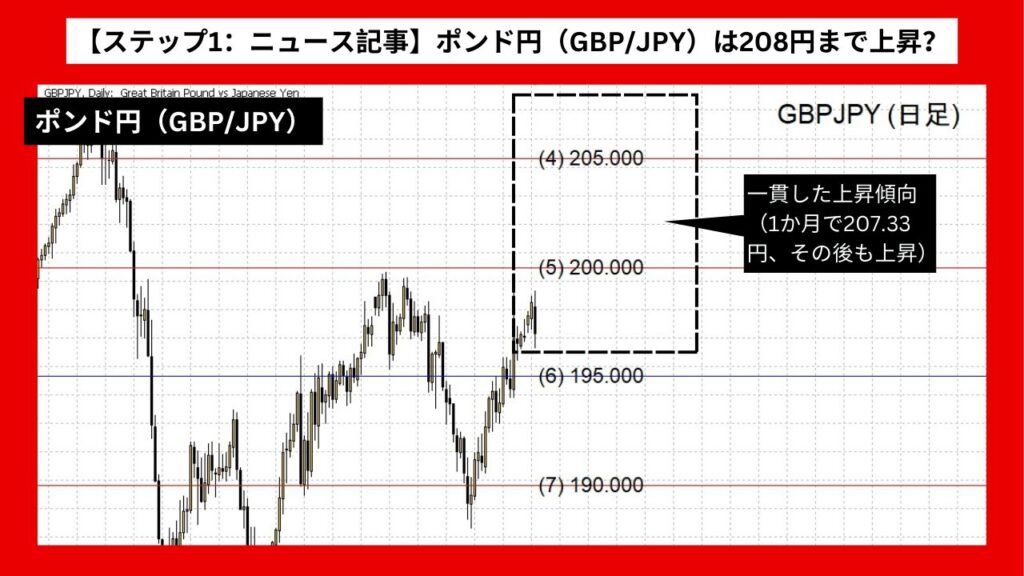 【ステップ1：ニュース記事】ポンド円（GBP/JPY）は208円まで上昇？