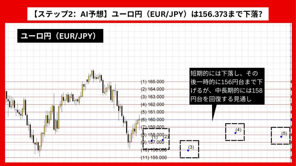 【ステップ2：AI予想】ユーロ円（EUR/JPY）は156.373まで下落？