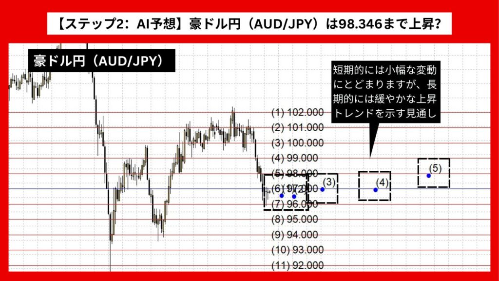 【ステップ2：AI予想】豪ドル円（AUD/JPY）は98.346まで上昇？