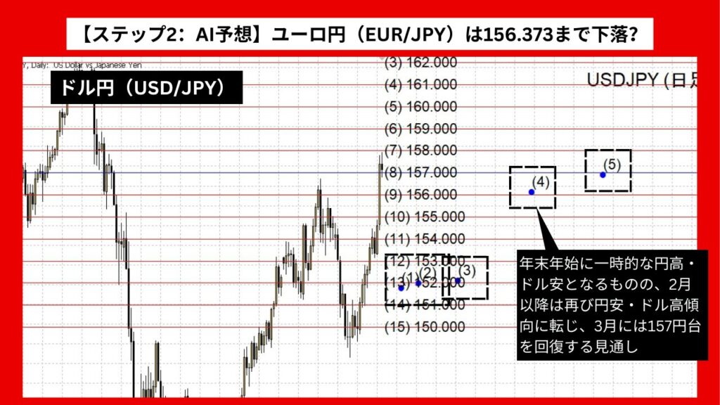 【ステップ2：AI予想】ドル円（USD/JPY）は152.25まで下落？