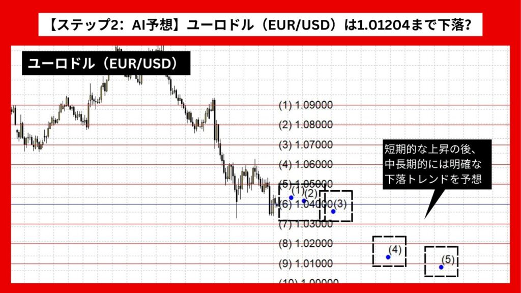 【ステップ2：AI予想】ユーロドル（EUR/USD）は1.01204まで下落？