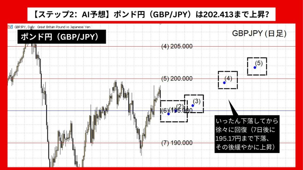 【ステップ2：AI予想】ポンド円（GBP/JPY）は202.413まで上昇？