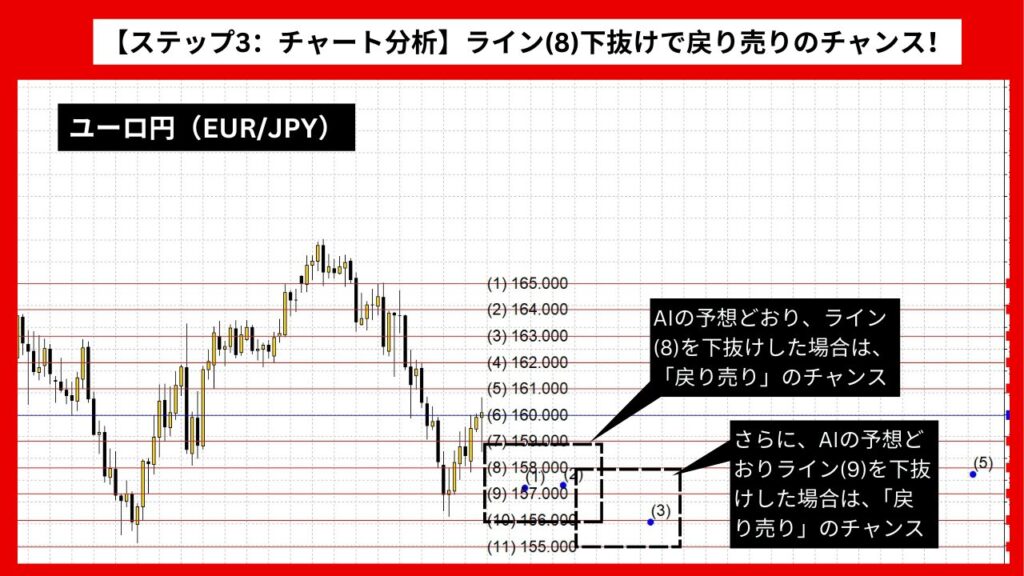 【ステップ3：チャート分析】ライン(8)下抜けで戻り売りのチャンス！