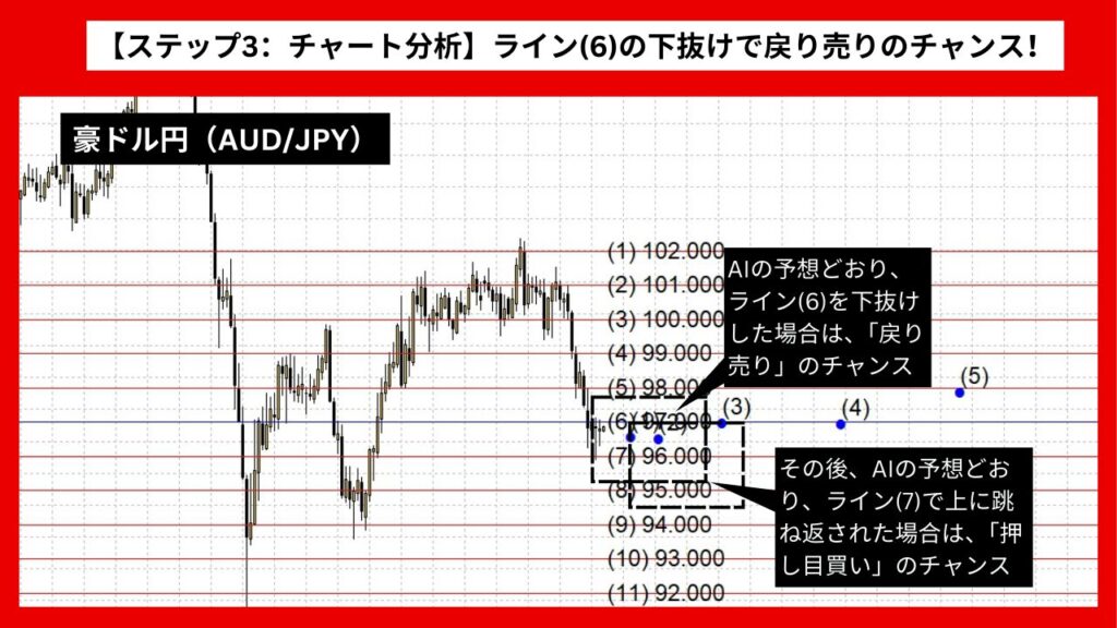 【ステップ3：チャート分析】ライン(6)の下抜けで戻り売りのチャンス！