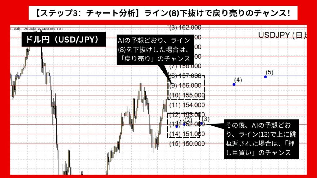 【ステップ3：チャート分析】ライン(8)の下抜けで戻り売りのチャンス！