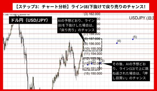 【AI予想とチャート分析】ドル円（USD/JPY）は152.25まで下落？《2024年12月最新》