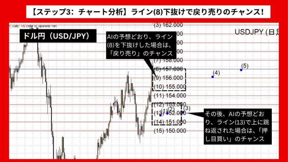 【AI予想とチャート分析】ドル円（USD/JPY）は152.25まで下落？《2024年12月最新》