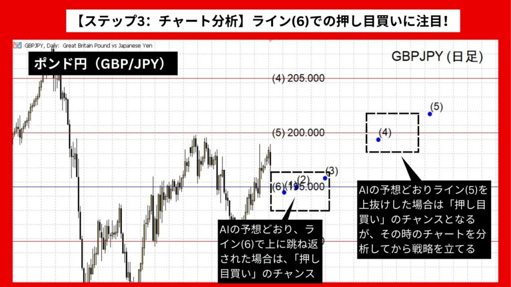 【ステップ3：チャート分析】ライン(6)での押し目買いに注目！