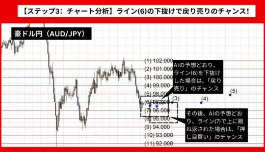 【AI予想とチャート分析】豪ドル円（AUD/JPY）は98.346まで上昇？《2024年12月最新》