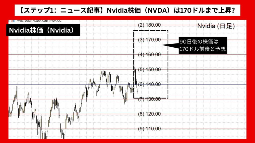 【ステップ1：ニュース記事】Nvidia株価（NVDA）は170ドルまで上昇？